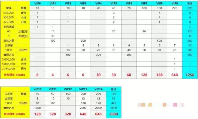 万国觉醒到vip10多少钱，万国觉醒vip1到17价格表