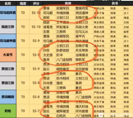 三国志战略版s3阵容排行最强t0阵容推荐，三国志战略版s3最强阵容排名表