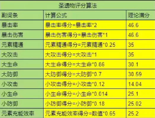 原神圣遗物评分算法，原神圣遗物评分计算方式是什么