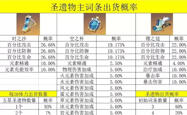 原神圣遗物评分算法，原神圣遗物评分计算方式是什么