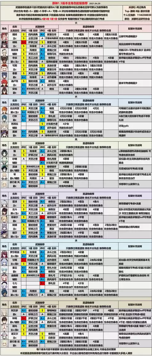 原神角色强度排行最新2.3配装图表，原神角色强度排行最新2.3配装图