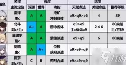 原神角色强度排行最新2.3配装图表，原神角色强度排行最新2.3配装图