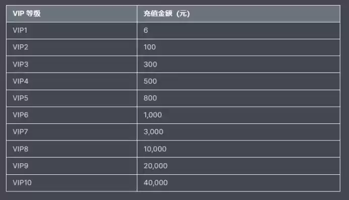 三国杀手游vip多久到7，三国杀手游vip1到46价格表，三国杀手游VIP1到46级价格详解，投资回报，一目了然！